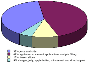 Processed Apples Pie Chart